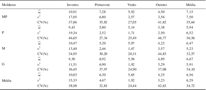 Tabela 1 -  Média ( m ), variância (s 2 )  e coefici ente  de variação  (CV) para  a serapi lhei ra coletada (t ha -1 ) em  diferentes estações sazonais  (inverno, primavera, verão  e out ono)  e mol duras coletoras do tipo muit o  pequena  (MP),  pequena 