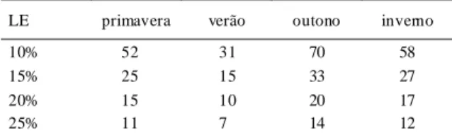 Tabela 3 - Valores da intensi dade amostral t otal por hectare para a  quantidade de serapilheira acumulada em  moldura  coletora  muito pequena (0,25m²), nas quatro  estações  sazonais, em quatro limites de erro de  estimação (LE),  na Floresta Ombrófila 