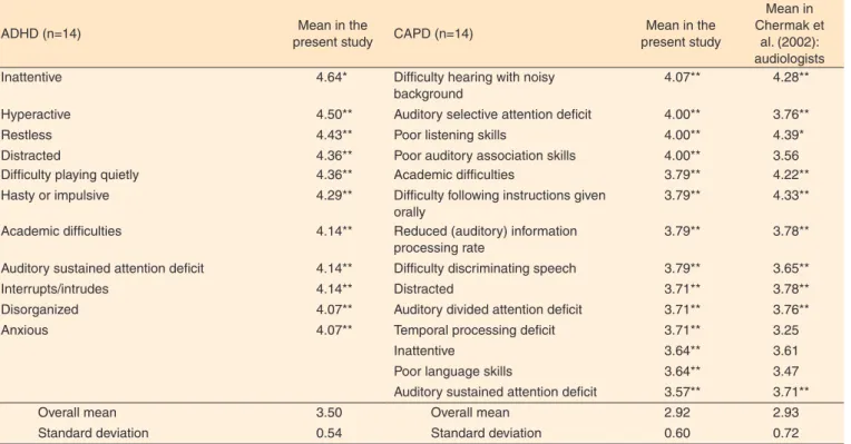 Table 2. Frequency of occurrence of the behavioral signs indicated by the speech therapists