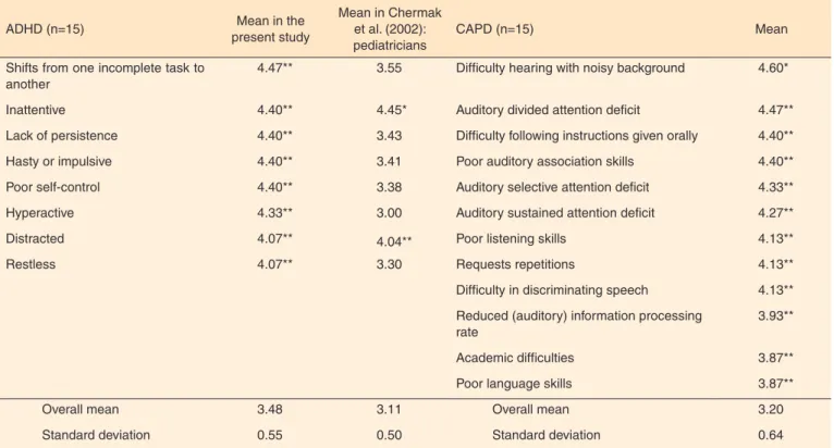 Table 4. Frequency of occurrence of the behavioral signs indicated by the group of medical doctors