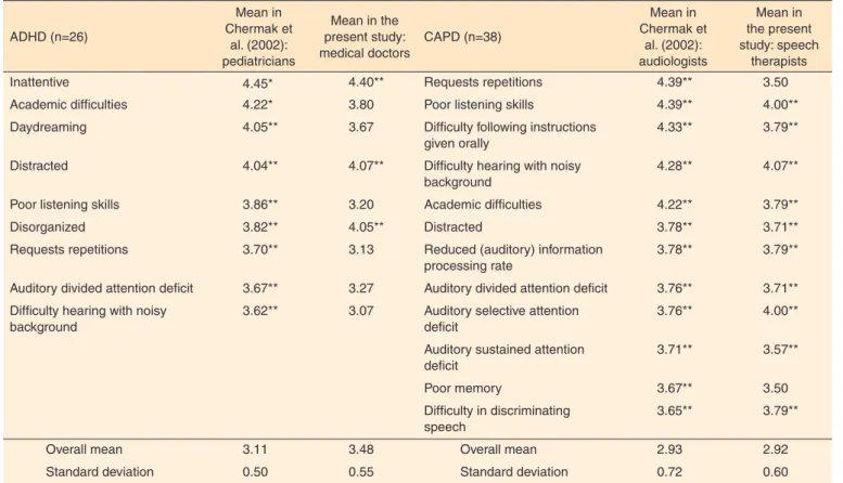Table 5. Frequency of occurrence of behavioral signs in Chermak et al. (2002) compared to the behavioral signs in the present study 