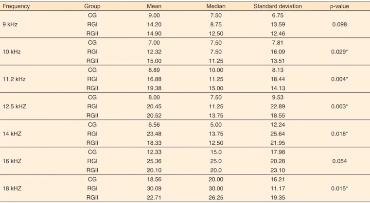 Table 3.  Descriptive statistics for variable HFA by frequency and group