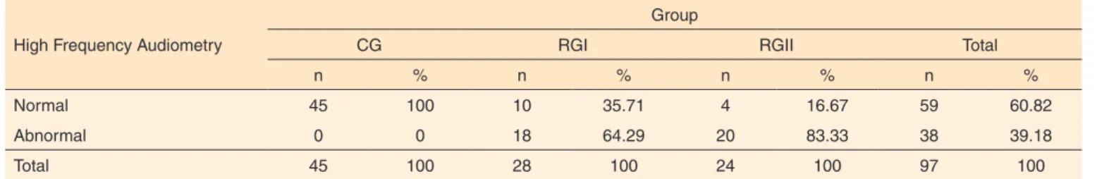 Table 4.  Distribution of the occurrence of normal and abnormal results in HFA in groups CG, RGI and RGII