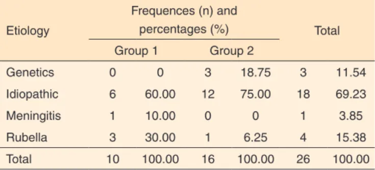 Table 3. Main fitting parameters selected in the groups