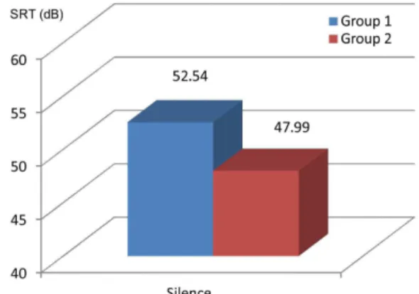 Figure 2. Comparison of age, duration of auditory sensory deprivation  and time of cochlear implant use between the groups
