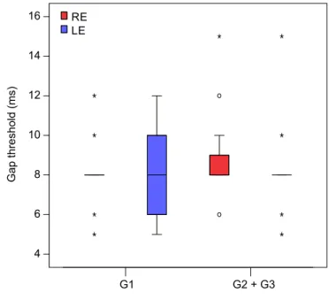 Table 2. Gap thresholds and percentage of correct responses, by  group, for the GIN test 