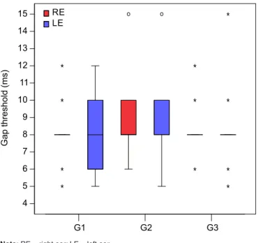 Figure 4. Percentage of gaps perceived in the right and left ears of the  normal-hearing (G1), mild-loss (G2), and moderate-loss (G3) groups