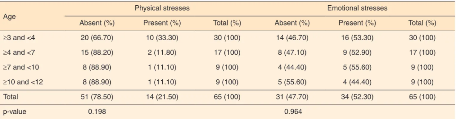 Table 4.  Relation between physical and emotional stresses, by gender 