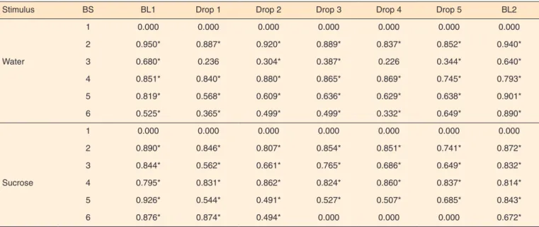 Table 2. Correlation between behavioral states at each time of testing, when the groups split water and sucrose