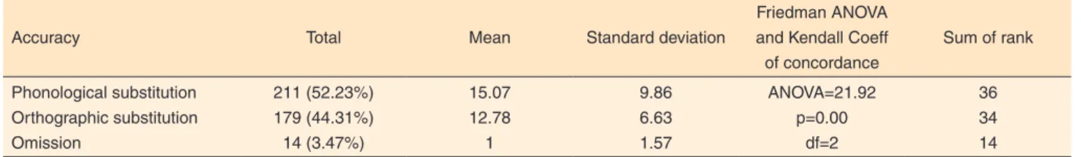 Table 3. Distribution of orthographic substitutions, phonological substitutions and omissions
