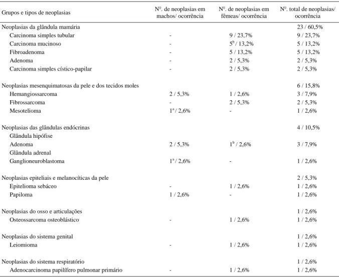 Tabela 1 - Tipos de neoplasias em ratos Wistar, provenientes do Centro de Criação de Animais de Laboratório (CECAL), apresentados de acordo com o sexo dos animais (período de agosto de 2002 a janeiro de 2007).