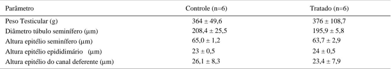 Tabela 2 - Média ± desvio padrão do peso testicular e do diâmetro do túbulo seminífero e da altura do epitélio do testículo, do epidídimo e do canal deferente de ovinos alimentados com sal iodado (controle) acrescido de fluoreto de sódio (4,7mg F kg -1  de