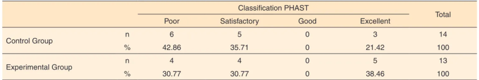 Table 1. Classification of the performance obtained in the PHAST, by the Control and Experimental groups Classification PHAST
