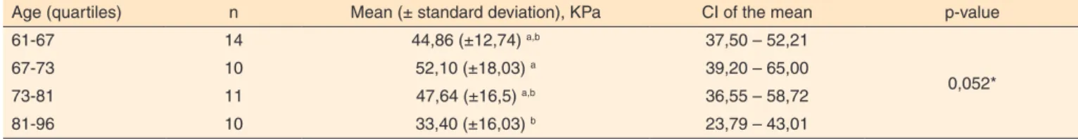 Table 2. Distribution of the measures of central tendency and the variability in the maximum pressure peak according to age group