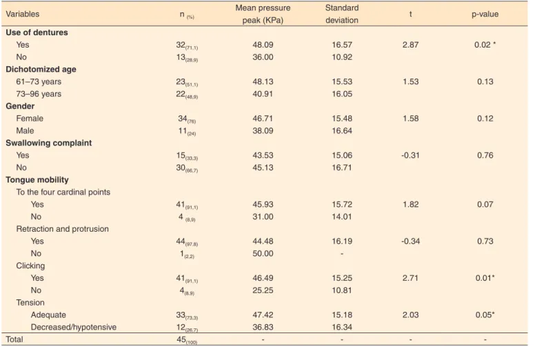 Table 3. Mean pressure peak according to the independent variables