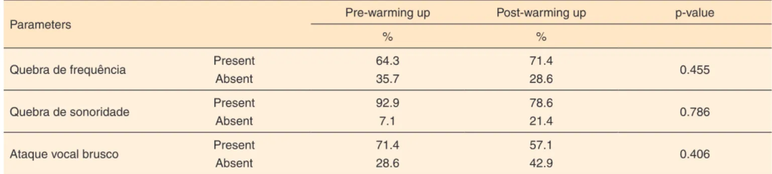 Table 2. Percentage of dichotomous response parameters in the samples of the girls’ choir group pre- and post vocal-warm-up