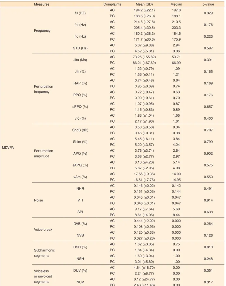 Table 2. Results of the association between the presence or absence of vocal complaints and auditory-perceptual and acoustic vocal measures  in teachers from Santa Maria