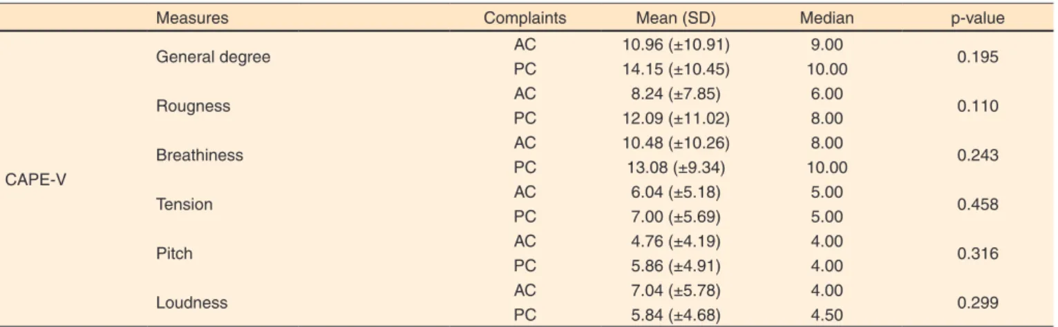 Table 3. Results of the correlation between perceptual and acoustic voice measures and age, length of professional practice and daily use of voice  from teachers in Santa Maria