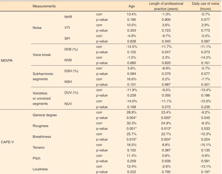 Table 3. Results of the correlation between perceptual and acoustic voice measures and age, length of professional practice and daily use of voice  from teachers in Santa Maria (cont.)