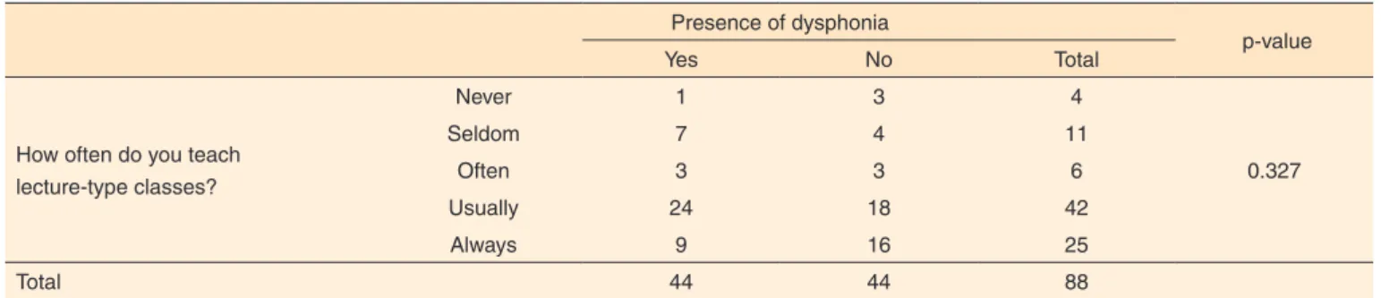 Table 2.  Relationship between the frequency of lecture-type classes and the presence of dysphonia Presence of dysphonia