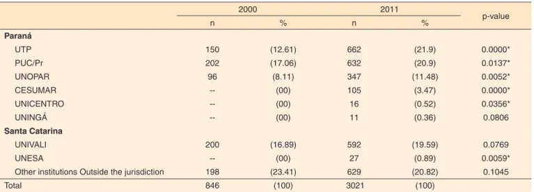 Table 2. Comparative distribution of respondents in relation to the education institution alma mater in Speech-Language Pathology