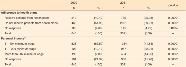 Table 5. Comparative distribution of respondents regarding their adherence to health plans and personal income 