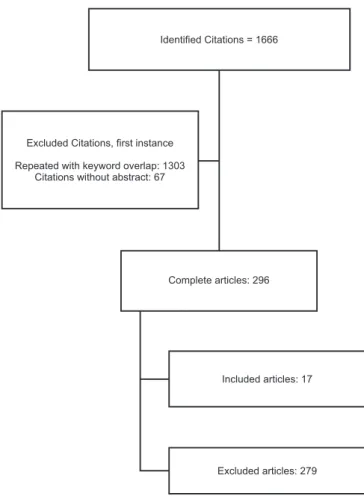 Figure 1. Search pathway for article selection  Identified Citations = 1666