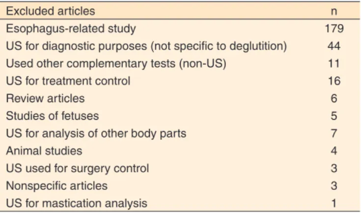 Table 1. Articles excluded because of a lack of direct relation to the topic