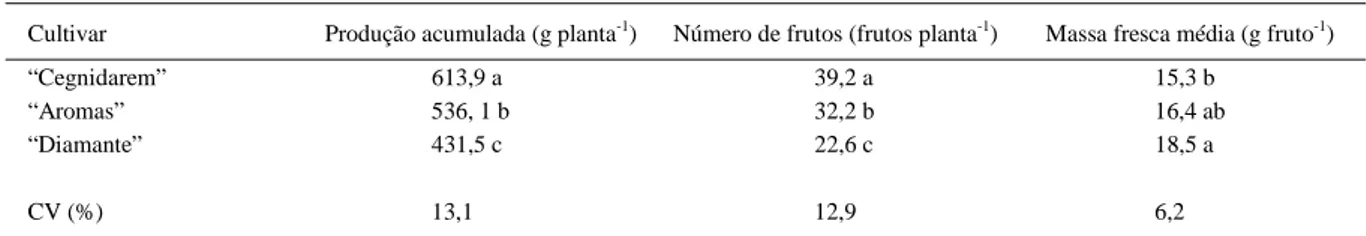 Tabela 1 - Produção acumulada, número e massa fresca média de três cultivares de morangueiro (Fragaria x ananassa Duch.)