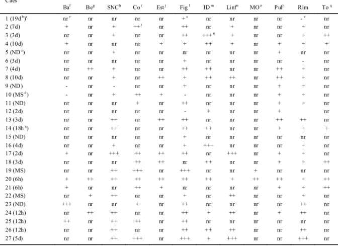 Tabela 1 - Intensidade de marcação imunoistoquímica para antígeno de adenovírus canino-1 (CAV-1) por órgão/sistema em 27 cães com  hepatite infecci osa canina