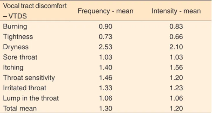 Table 2.  Vocal Tract Discomfort Scale: the occurrence of manifestations  and their in frequency/intensity proportions (highest score)