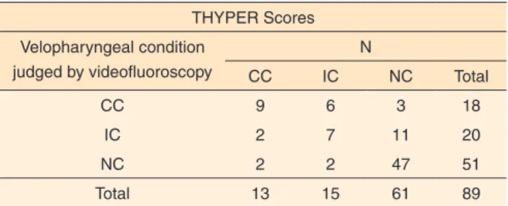 Table 2. Distribution of scores obtained in the THYPER test THYPER Scores Velopharyngeal condition  judged by videofluoroscopy N CC IC NC Total CC 9 6 3 18 IC 2 7 11 20 NC 2 2 47 51 Total 13 15 61 89