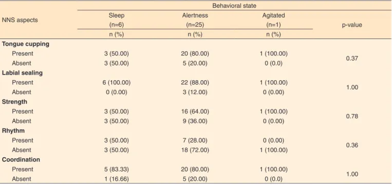 Table 4 depicts the data in regards to the number of sucks per  block, the rate of milk transfer and the oral feeding  performan-ce, considering the infants’ behavioral states