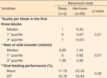 Table 5. Infants’ behavioral states during the three evaluations con- con-ducted by the speech therapists