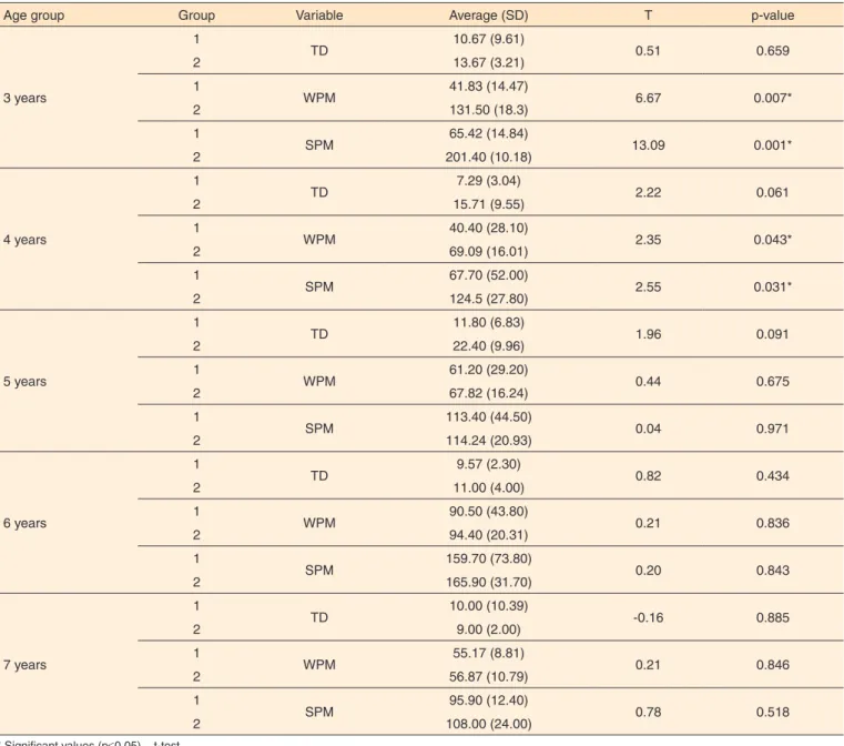 Table 2.  Average (standard deviation) and intergroup comparison (1 and 2) for typical disfluency variables, words per minute, and syllables per minute