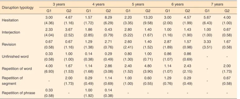 Table 3.  Average (standard deviation) disruption typologies according to group (1 and 2) across age