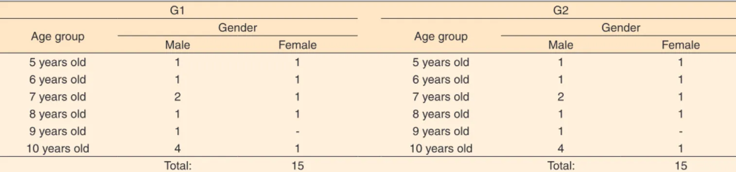 Table 1. Distribution of subjects by age and gender groups