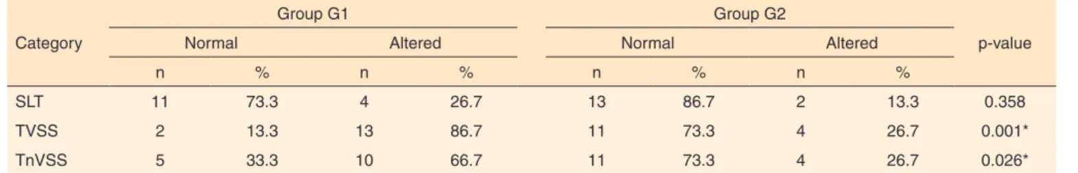 Table 2. Comparative performance from groups G1 and G2 in the diotic tests 