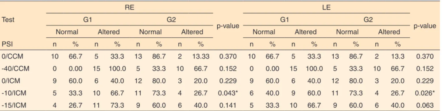 Table 5. Comparative performance between groups G1 and G2 in PSI
