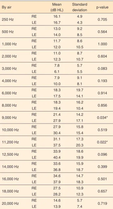 Table 1.  Immittance testing findings in individuals with Down syndrome Immittance 