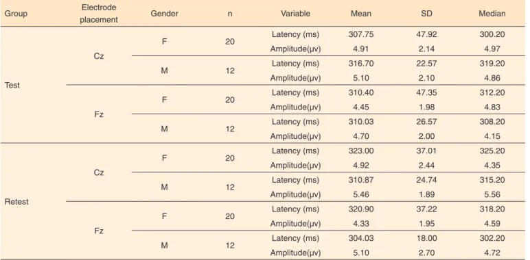 Table 2. Mean, standard deviation and median for P3 latencies and amplitudes comparing males and females