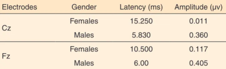 Table 4. Mean difference in test and re-test regarding for P3 latencies  and amplitudes 