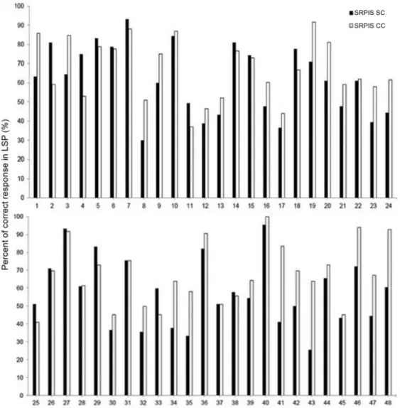 Table 2. Distribution of the individuals according to the SRTN and SR- SR-PIN results using hearing aids with and without activation of nonlinear  frequencies compression