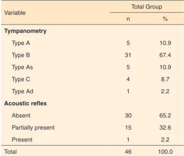 Table 2. Hearing loss in each ear diagnosed by pure-tone audiometry