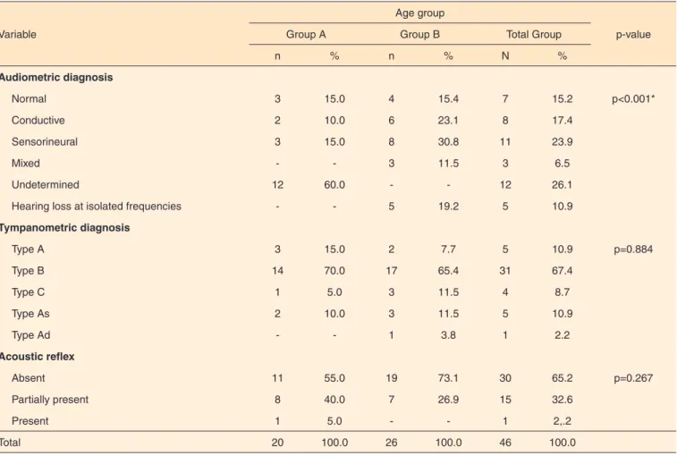 Table 4. Association between audiometry, tympanometry, and acoustic reflex results and patient age in HIV-infected children (n=46 ears)