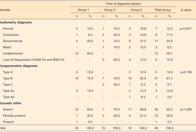 Table 5. Association between the audiometry, tympanometry, and acoustic reflex results and time of HIV/AIDS diagnosis in juveniles (n=46 ears)