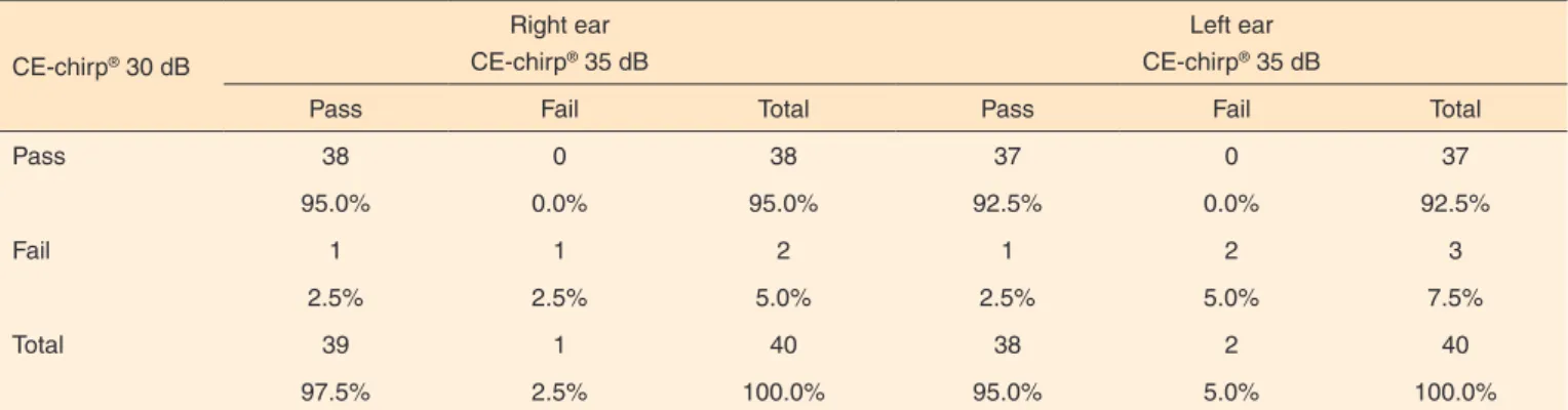Table 1.  Results (pass/fail) distribution for the AABR performed with CE-chirp ®  stimulus at 30 and 35 dBnHL, for right and left ears (n=40) 