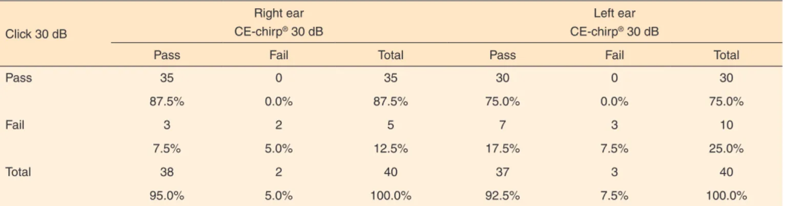 Table 3. Results (pass/fail) distribution for the AABR performed with CE-chirp® and click stimuli at 30 dBnHL, for right and left ears 