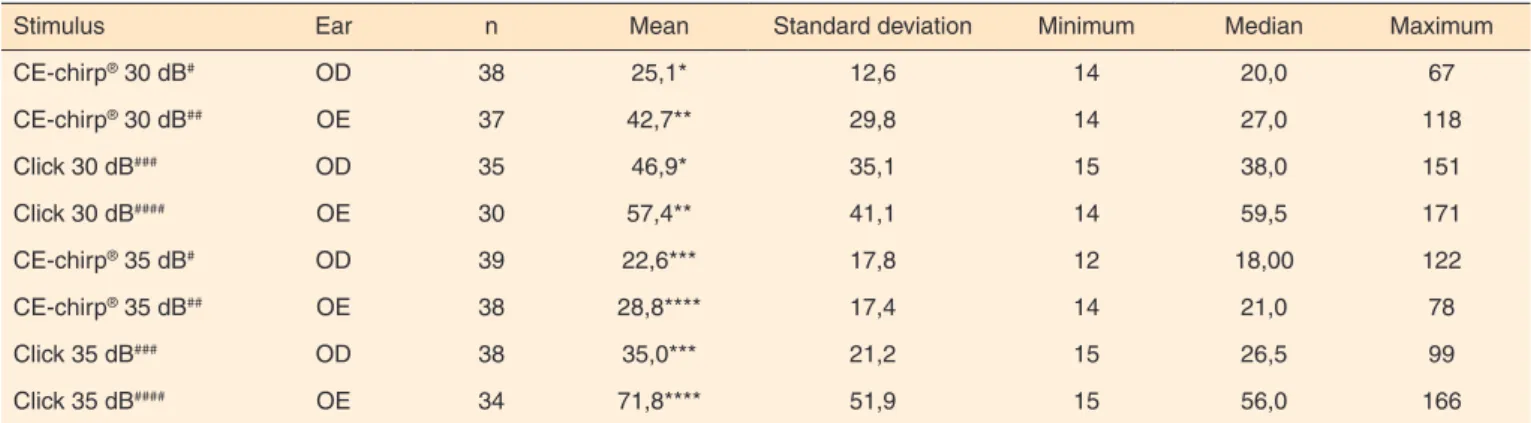 Table 5.  Descriptive and comparative statistic values for the response detection time (in seconds) obtained in the AABR using click and CE-chirp ® stimuli at 30 and 35 dBnHL, for right and left ears