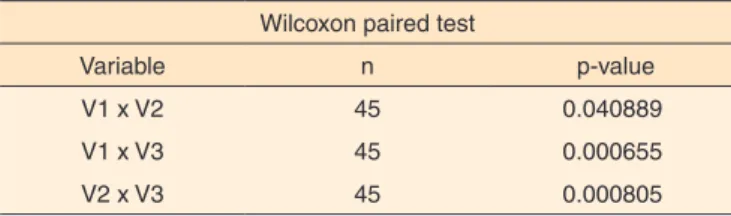 Table 3.  Results after using the paired Wilcoxon statistical test Wilcoxon paired test